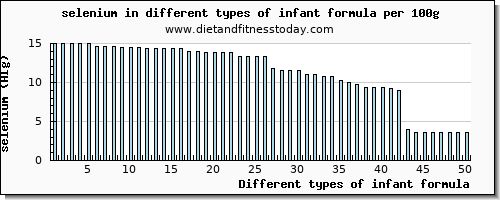 infant formula selenium per 100g